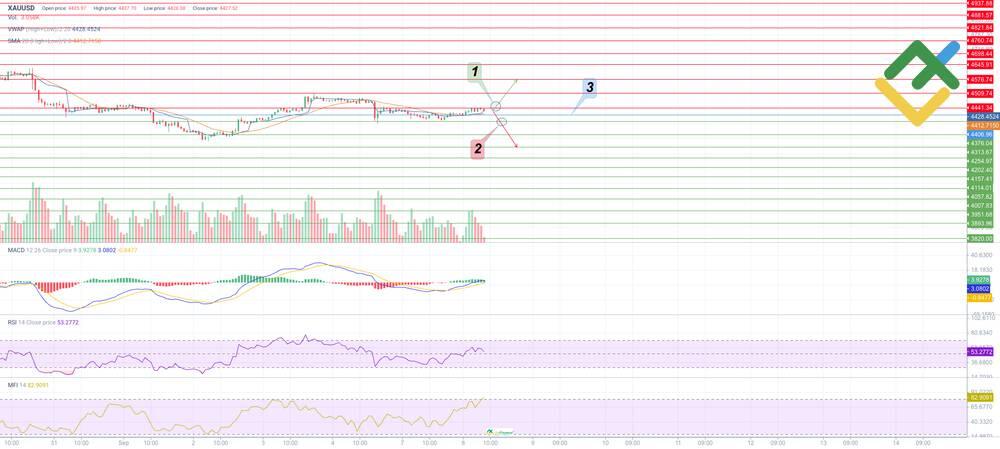 LiteFinance: خطة تداول XAUUSD لهذا اليوم