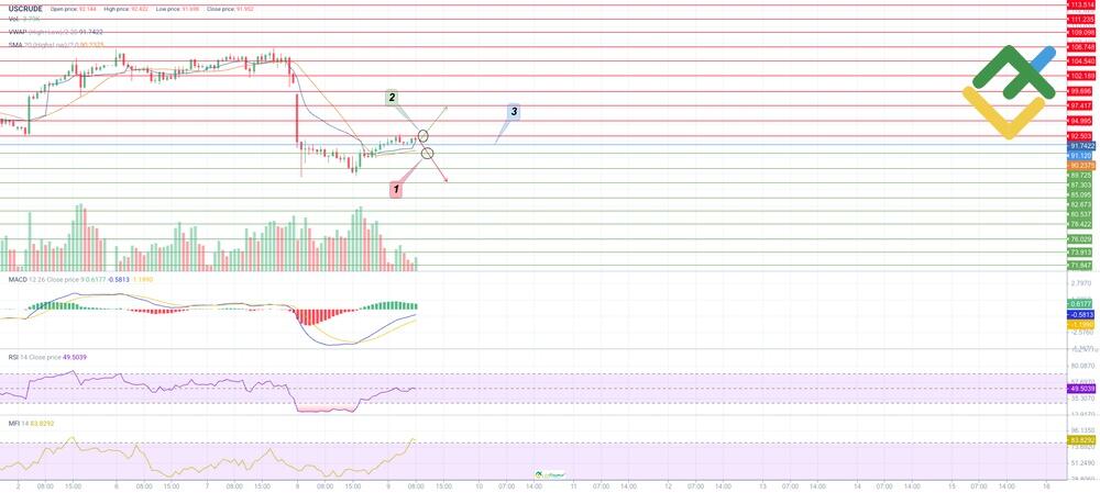 LiteForex: Piano di Trading per USCrude per Oggi