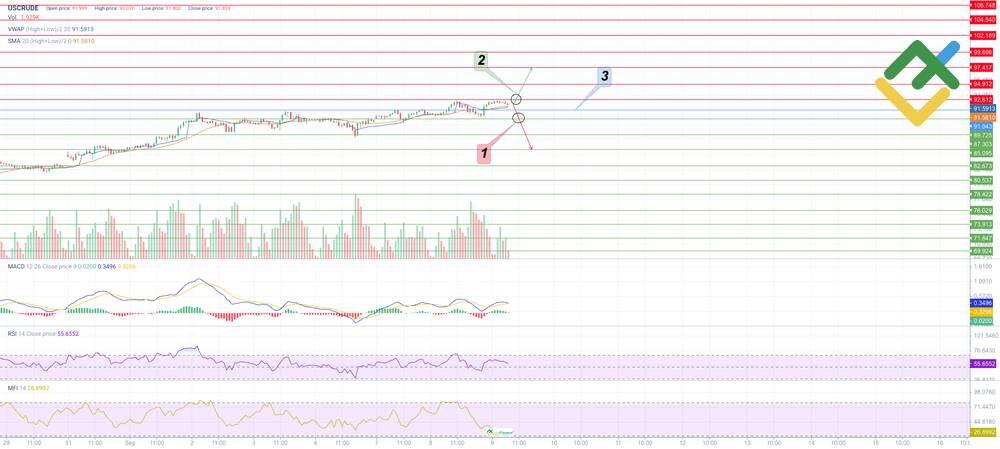 LiteFinance: Plan de trading para el crudo estadounidense hoy