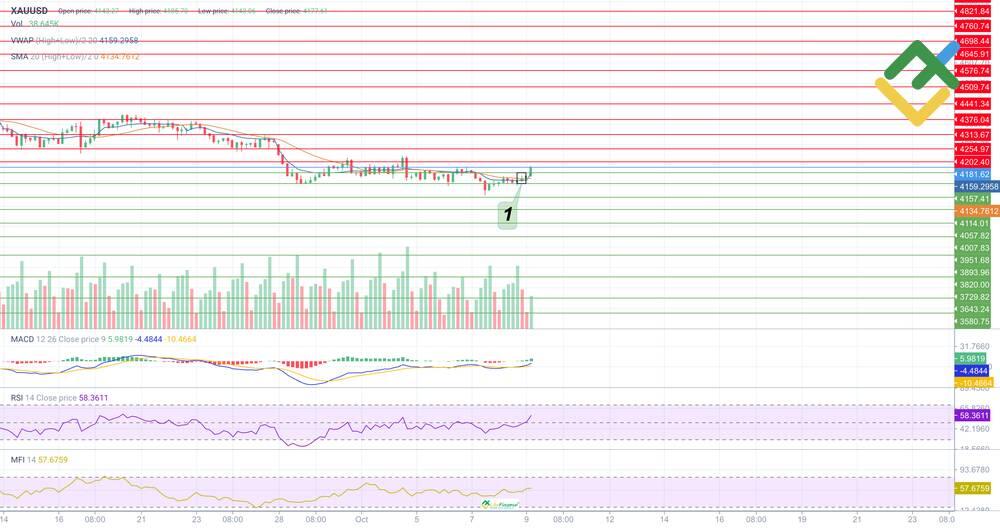 LiteFinance: تحليل فني متخصص لزوج XAU/USD لهذا اليوم