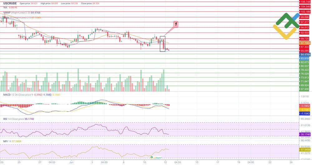 LiteFinance: Expert Technical Analysis for USCrude for Today