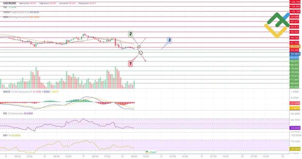LiteFinance: Trading Plan for USCrude for Today