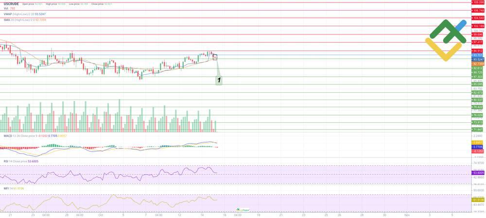 LiteFinance: Expert Technical Analysis for USCrude for Today