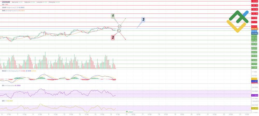 LiteFinance: Trading Plan for USCrude for Today