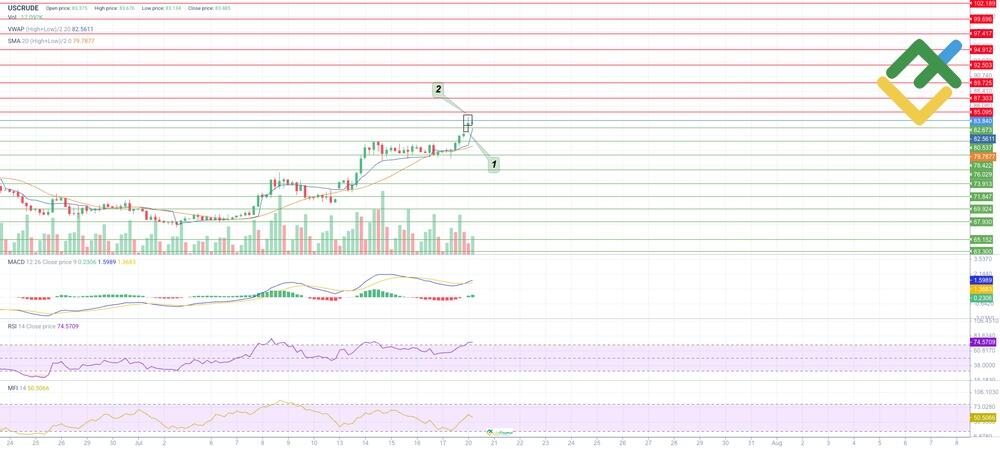 Oil (USCrude) Price Forecast and Analysis for Today, Tomorrow, Next ...