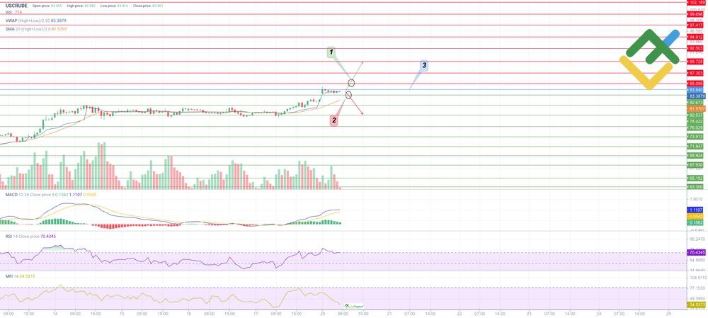 Oil (USCrude) Price Forecast and Analysis for Today, Tomorrow, Next ...