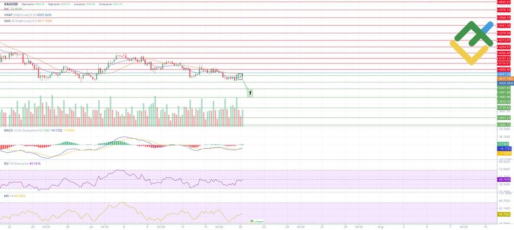 Gold (XAU/USD) Price Forecast and Analysis for Today, Tomorrow, Next ...
