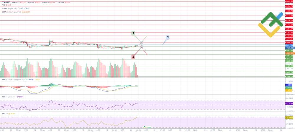 Gold (XAU/USD) Price Forecast and Analysis for Today, Tomorrow, Next ...
