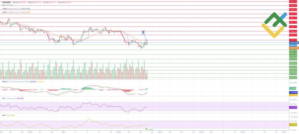 LiteFinance: Expert Technical Analysis for XAU/USD for Today