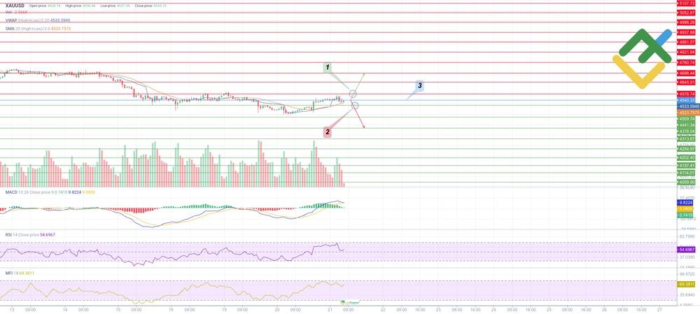 LiteFinance: Trading Plan for XAUUSD for Today