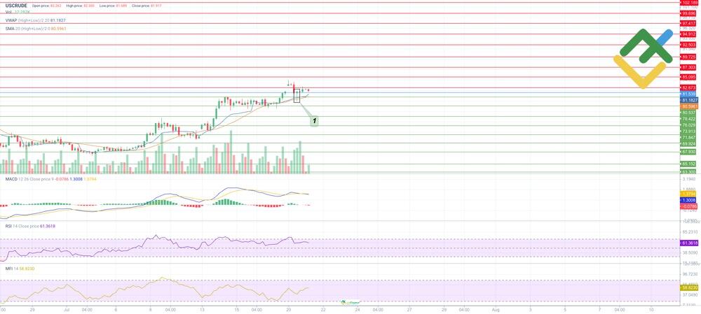 Oil (USCrude) Price Forecast and Analysis for Today, Tomorrow, Next ...