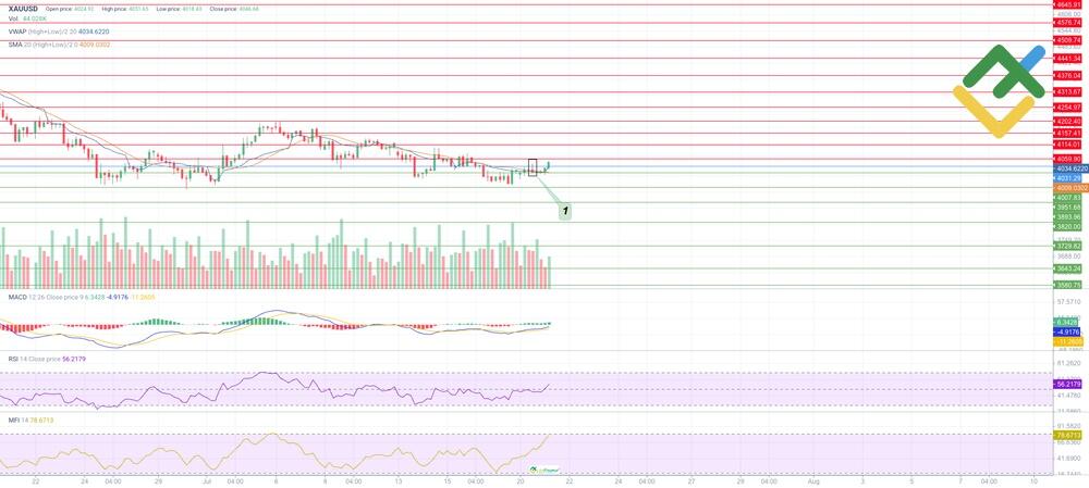 Gold (XAU/USD) Price Forecast and Analysis for Today, Tomorrow, Next ...