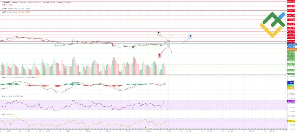 Gold (XAU/USD) Price Forecast and Analysis for Today, Tomorrow, Next ...