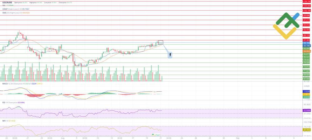 LiteForex: Analisi Tecnica Esperta del USCrude per Oggi