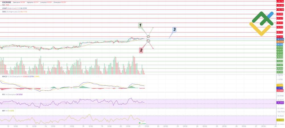 LiteForex: Piano di Trading per USCrude per Oggi