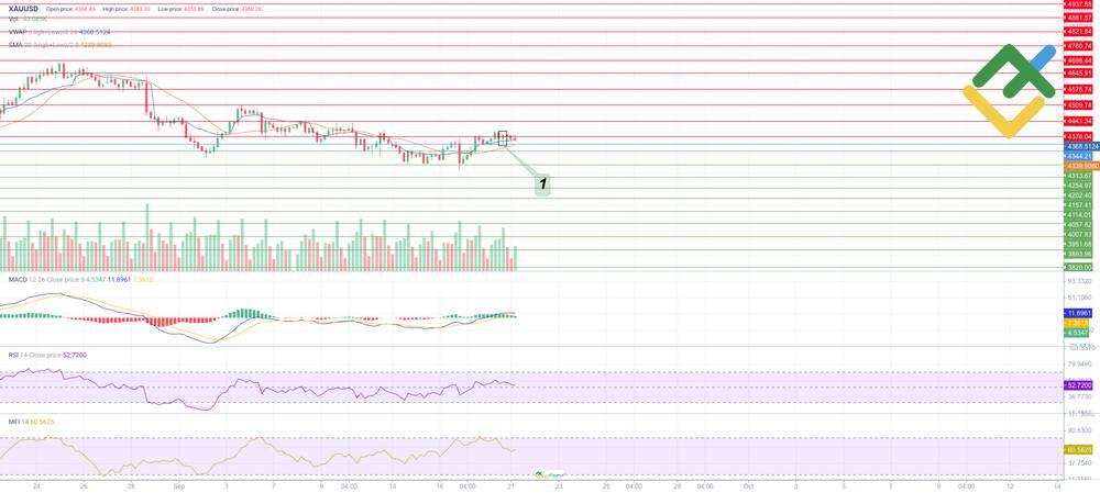LiteFinance: Expert Technical Analysis for XAU/USD for Today