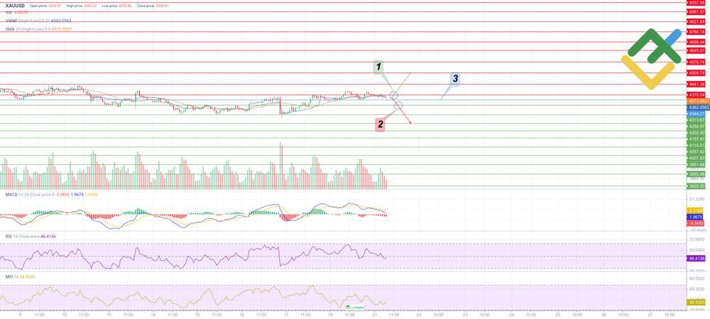 LiteFinance: Trading Plan for XAUUSD for Today