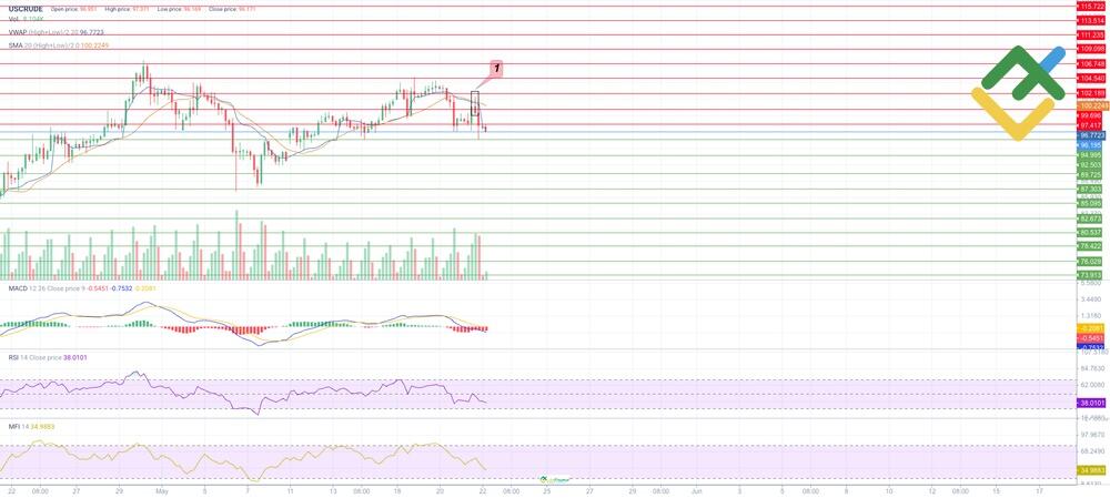LiteForex: Analisi Tecnica Esperta del USCrude per Oggi