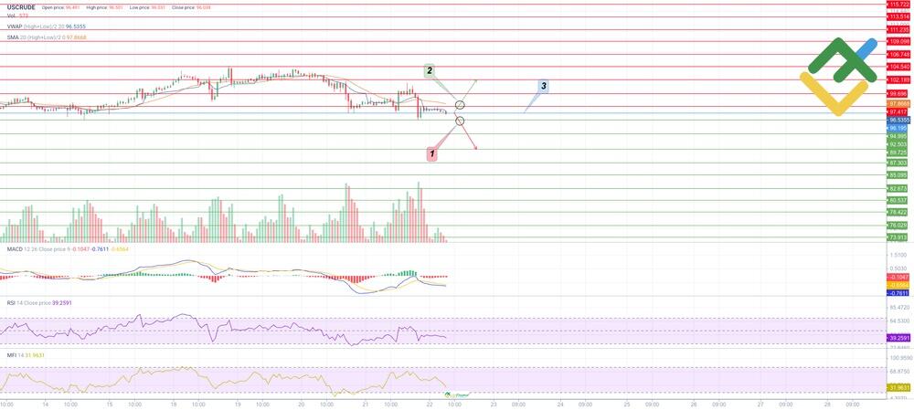 LiteForex: Piano di Trading per USCrude per Oggi