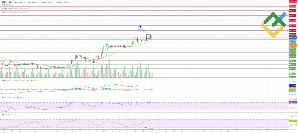 Oil (USCrude) Price Forecast and Analysis for Today, Tomorrow, Next ...