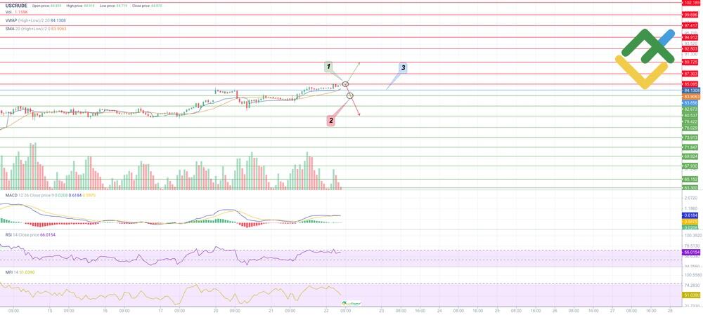 Oil (USCrude) Price Forecast and Analysis for Today, Tomorrow, Next ...