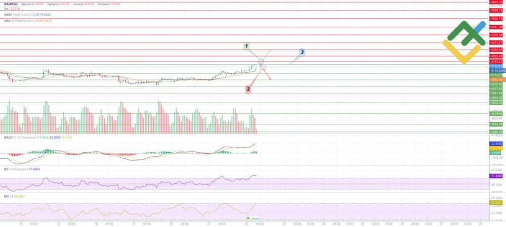 Gold (XAU/USD) Price Forecast and Analysis for Today, Tomorrow, Next ...