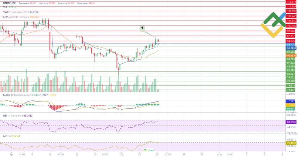 LiteFinance: Expert Technical Analysis for USCrude for Today