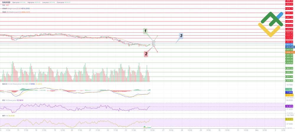 LiteFinance: Торговый план для XAUUSD на сегодня