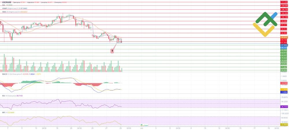 LiteFinance: Expert Technical Analysis for USCrude for Today