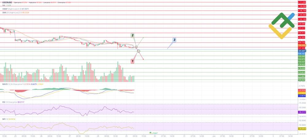 LiteFinance: Trading Plan for USCrude for Today