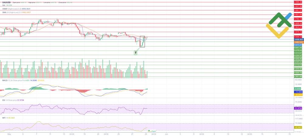 LiteFinance: Экспертный технический анализ для XAU/USD на сегодня