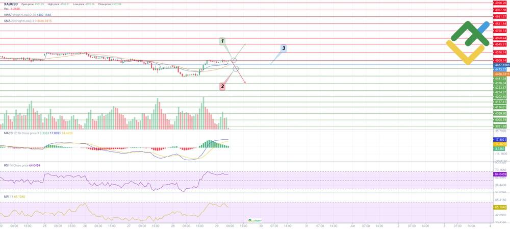LiteFinance: Торговый план для XAUUSD на сегодня