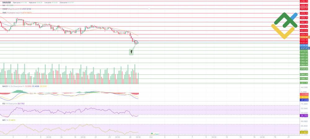 LiteFinance: تحليل فني متخصص لزوج XAU/USD لهذا اليوم