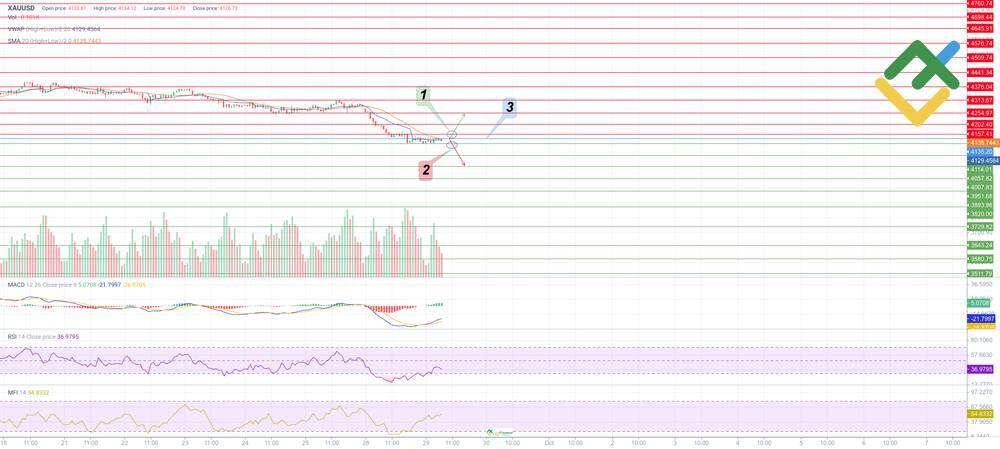 LiteFinance: خطة تداول XAUUSD لهذا اليوم