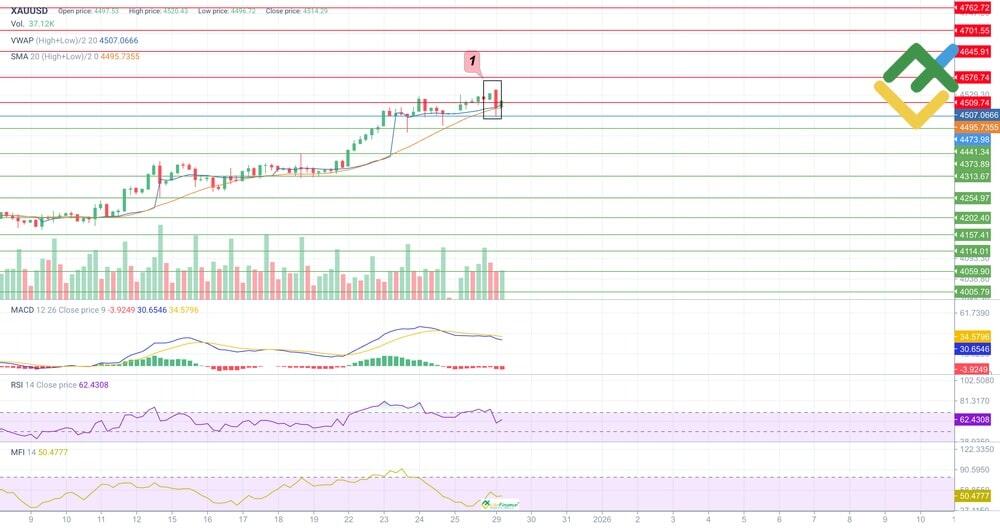 Gold (XAU/USD) Price Forecast and Analysis for Today, Tomorrow ...