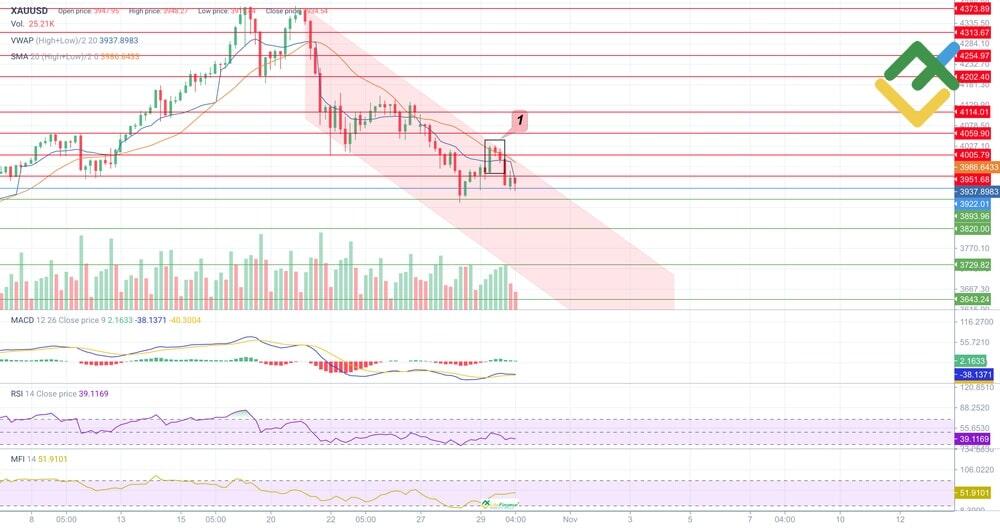 LiteFinance: Analisis Teknikal Ahli untuk XAU/USD Hari Ini