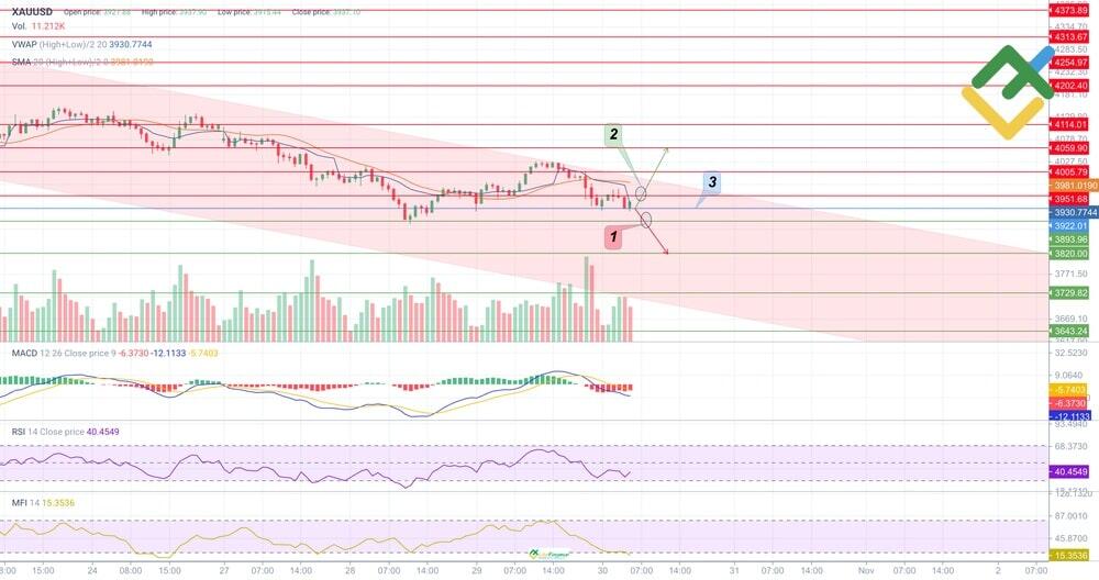 LiteFinance: Rencana Perdagangan XAUUSD Hari Ini