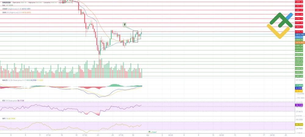 LiteFinance: Expert Technical Analysis for XAU/USD for Today