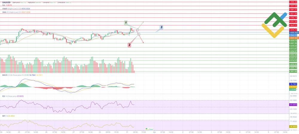 LiteFinance: Trading Plan for XAUUSD for Today