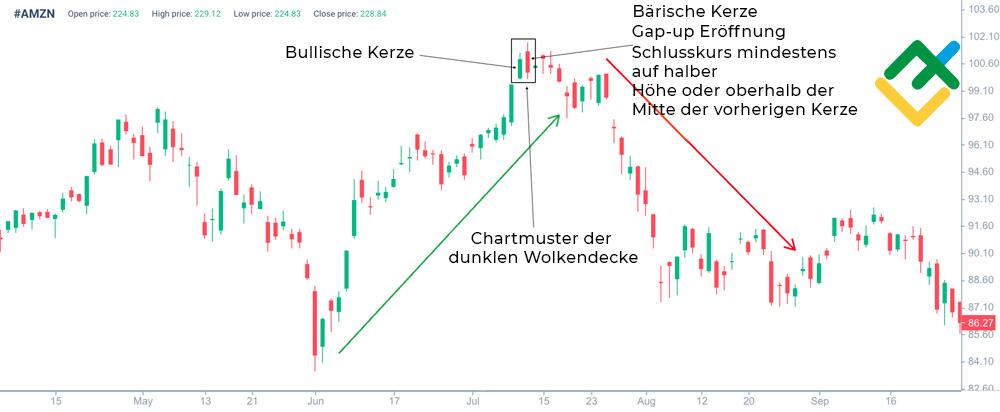 LiteForex: Welche Bestandteile hat das Dark Cloud Cover?