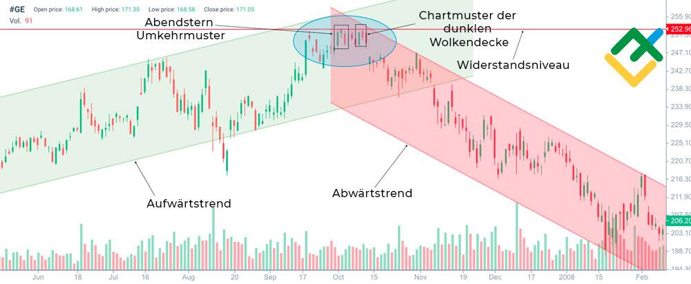 LiteForex: Wie man das Dark Cloud Cover erkennt
