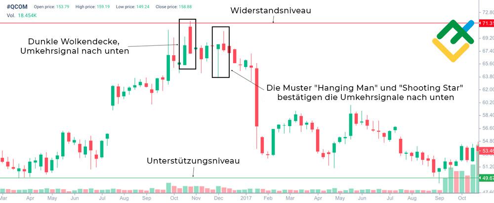 LiteForex: Auslöser