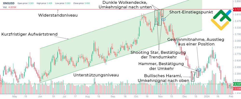 LiteForex: Einstiegs- und Ausstiegspunkte