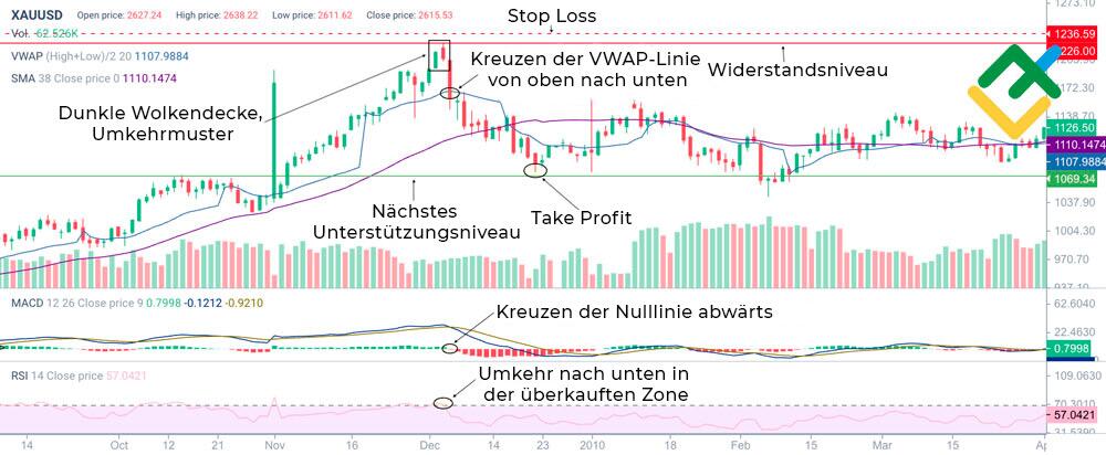 LiteForex: Handel mit dem Dark Cloud Cover, Bestätigung durch MACD, RSI und VWAP