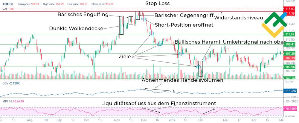 LiteForex: Handel mit dem Dark Cloud Cover mit Bestätigung durch andere Kerzenformationen und Volumenindikatoren OBV und MFI