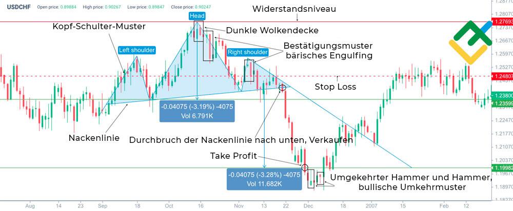 LiteForex: Kombinierter Handel mit dem dunklen Cloud Cover und Bestätigung durch andere Candlestick- und Diagramm-Setups