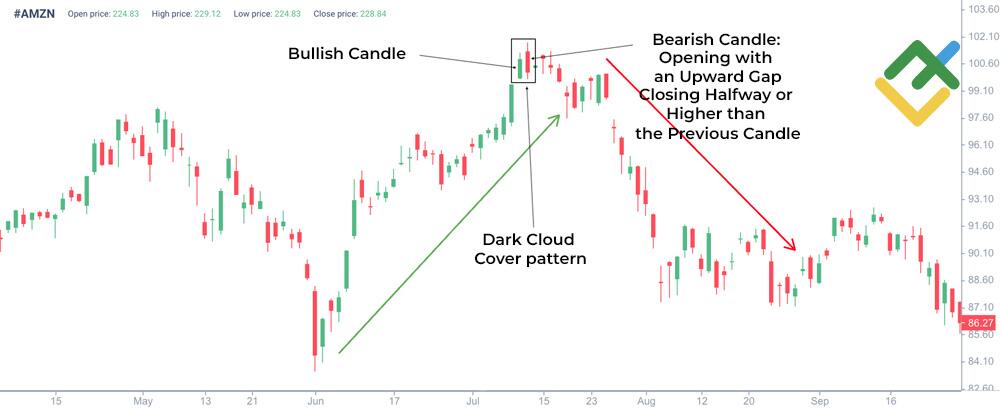 LiteFinance: What Are the Components of Dark Cloud Cover?