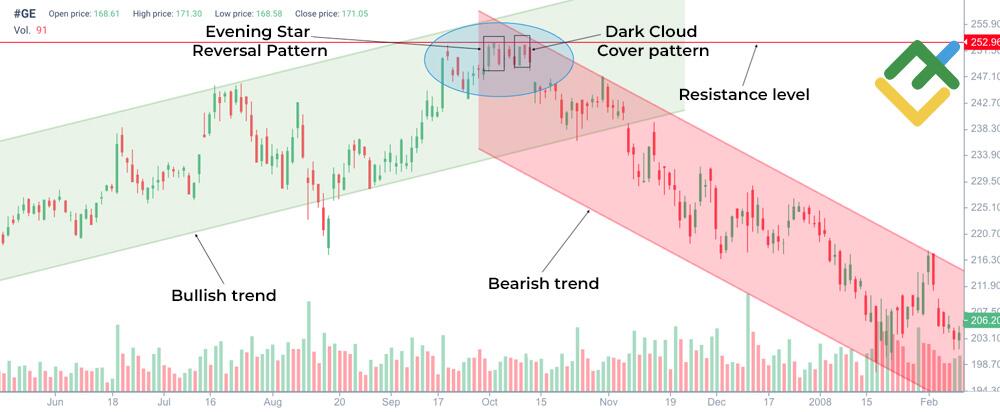 LiteFinance: How To Identify The Dark Cloud Cover Pattern