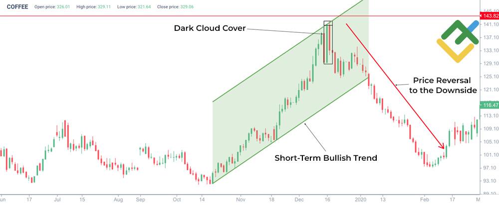 LiteFinance: Dark Cloud Cover Pattern Example