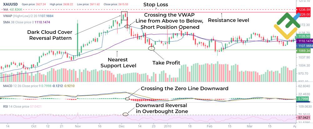 LiteFinance: Trading the Dark Cloud Cover with Confirmation from MACD, RSI, and VWAP